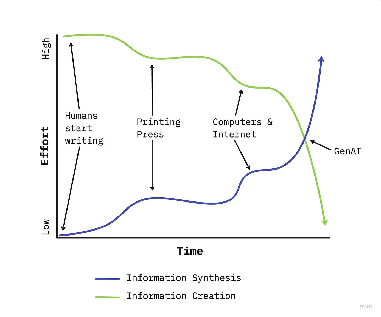 Time/effort chart of GenAI