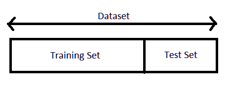 training and testing in machine learning