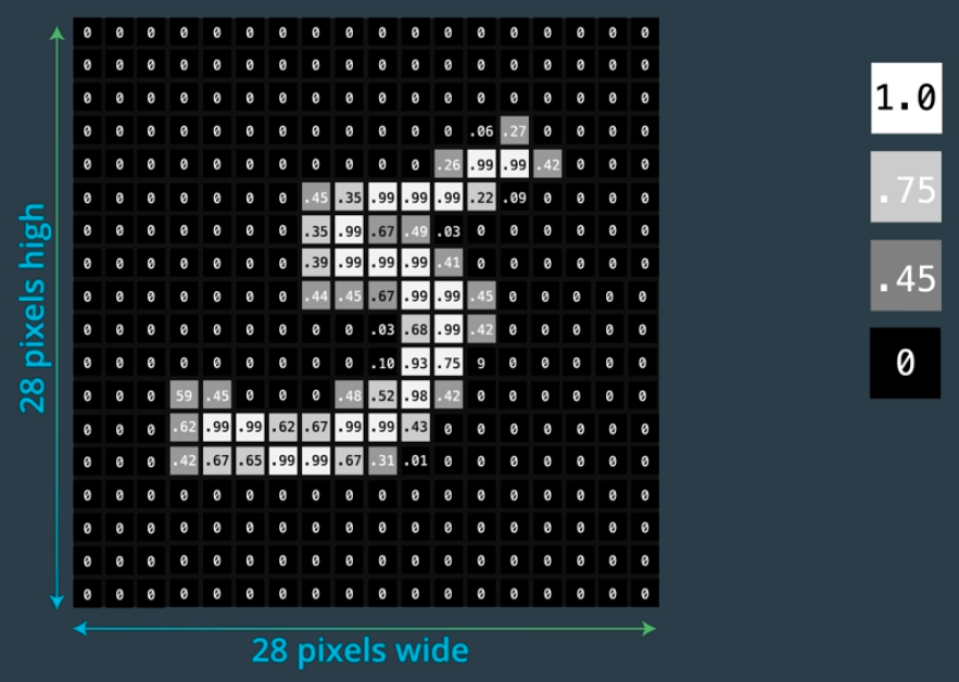 With the ToTensor() function, a pixel changes its range to “0 to 1”