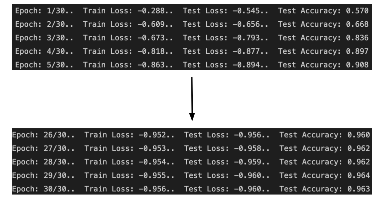 Epocj, train loss, test loos, and test accuracy