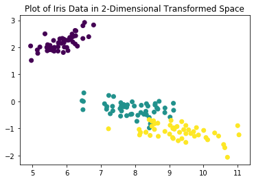 Plot of Iris Data in 2-DInensional Transformed Space