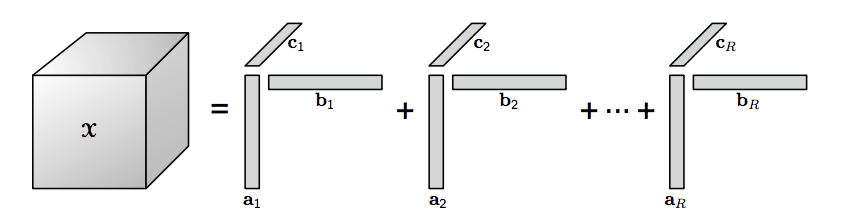 CP Decomposition of a Tensor