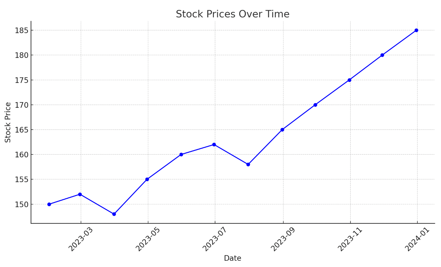 GPT-4o graph example