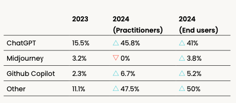 Main generative AI tool of choice, benefits, and challenges: comparison between 2023 and 2024 data